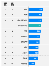 捷豹路虎于2021 J. D. Power中国车辆可靠性报告中再获高度认可