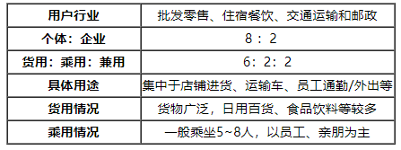 政策及市场驱动 纯电物流车有望复苏