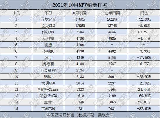 10月MPV销量降18.4% 高端车型稳中有升