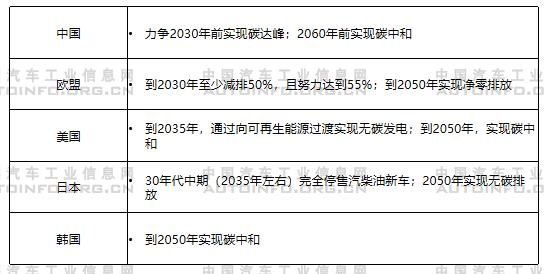 跨国车企积极发布碳中和目标 自主车企稍显被动