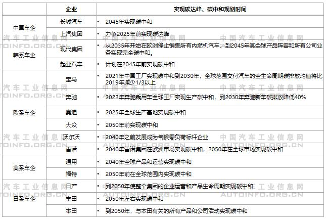 跨国车企积极发布碳中和目标 自主车企稍显被动