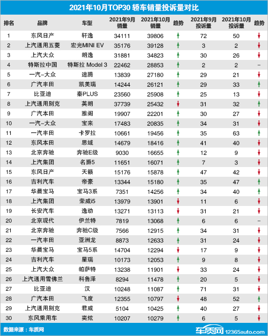 2021年10月TOP30轿车销量投诉量对应点评