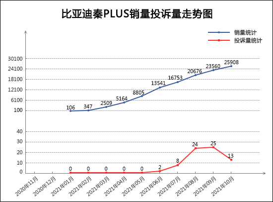 2021年10月TOP30轿车销量投诉量对应点评