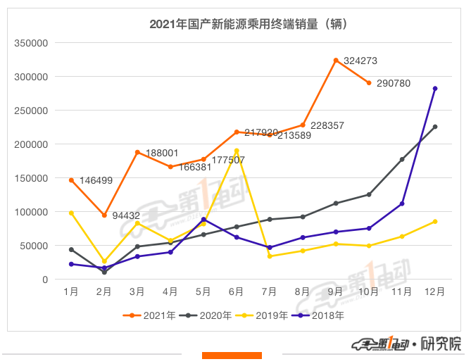 10月终端销量榜：宏光MINI逼近5万辆霸榜 比亚迪海豚首上榜