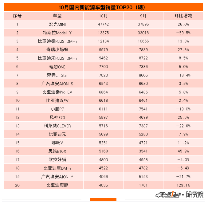 10月终端销量榜：宏光MINI逼近5万辆霸榜 比亚迪海豚首上榜