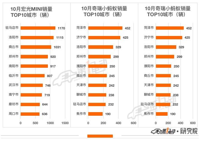 10月终端销量榜：宏光MINI逼近5万辆霸榜 比亚迪海豚首上榜