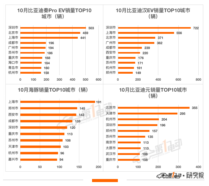 10月终端销量榜：宏光MINI逼近5万辆霸榜 比亚迪海豚首上榜