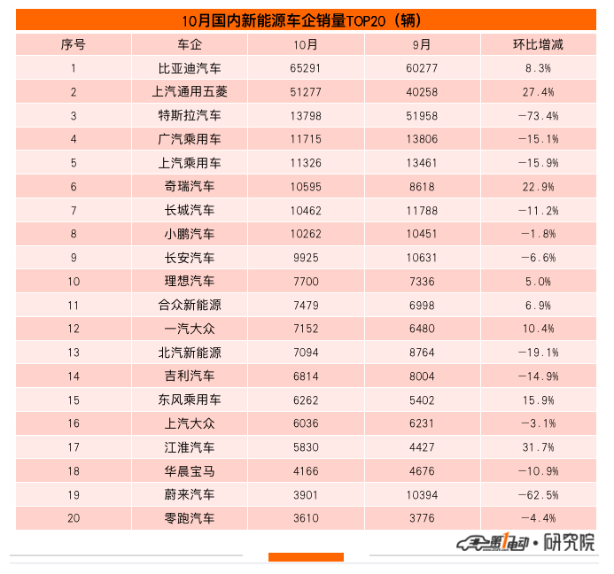 10月终端销量榜：宏光MINI逼近5万辆霸榜 比亚迪海豚首上榜