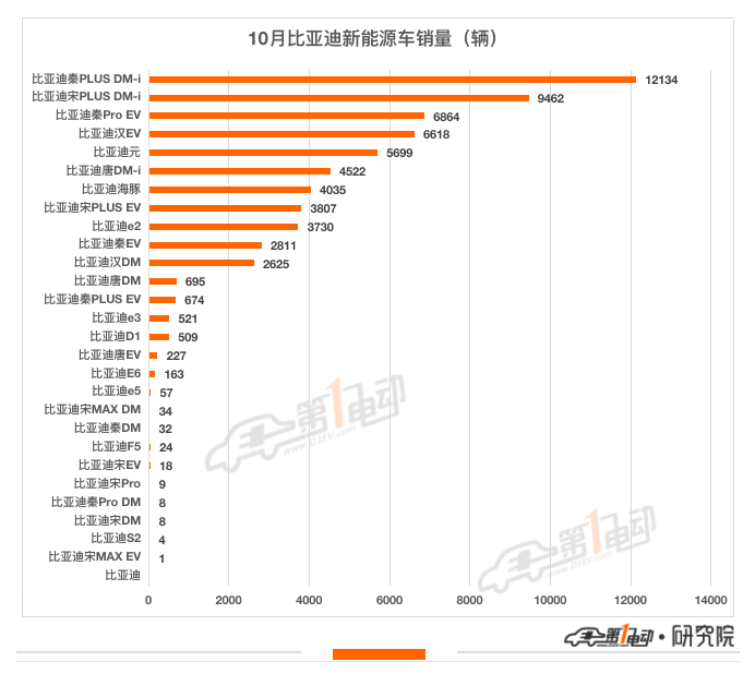 10月终端销量榜：宏光MINI逼近5万辆霸榜 比亚迪海豚首上榜