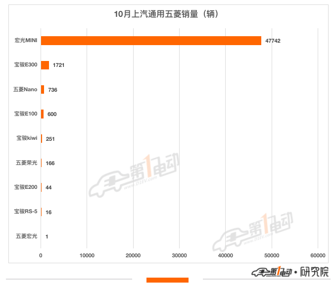 10月终端销量榜：宏光MINI逼近5万辆霸榜 比亚迪海豚首上榜