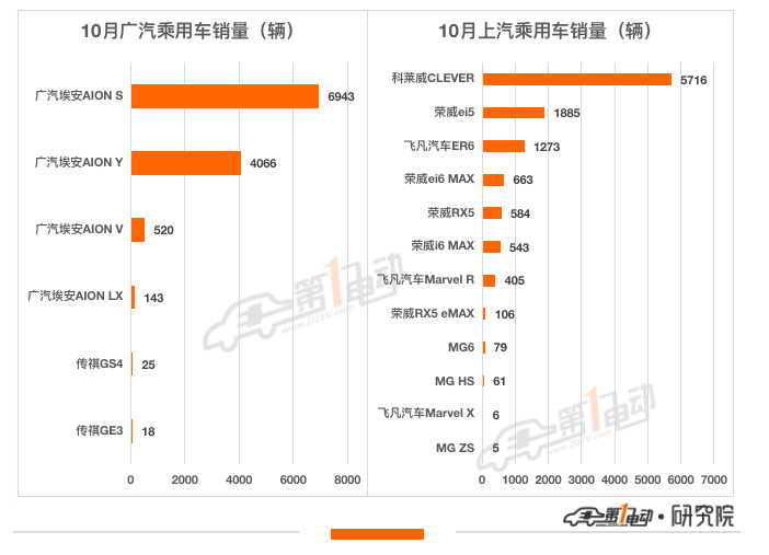 10月终端销量榜：宏光MINI逼近5万辆霸榜 比亚迪海豚首上榜