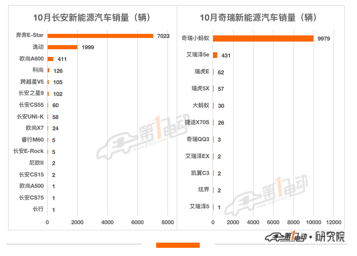 10月终端销量榜：宏光MINI逼近5万辆霸榜 比亚迪海豚首上榜