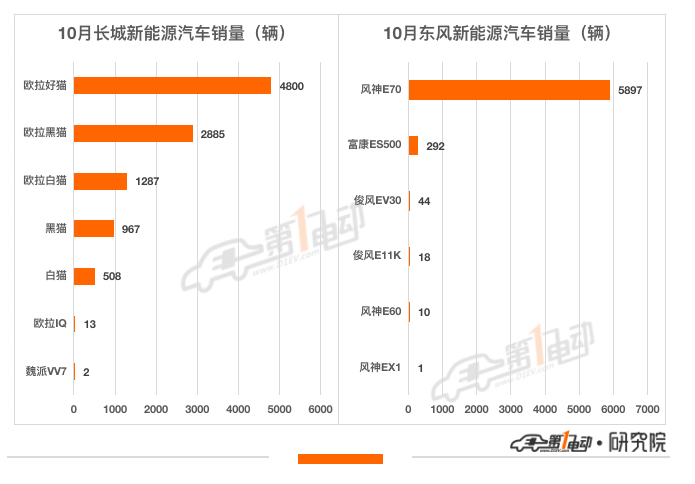 10月终端销量榜：宏光MINI逼近5万辆霸榜 比亚迪海豚首上榜