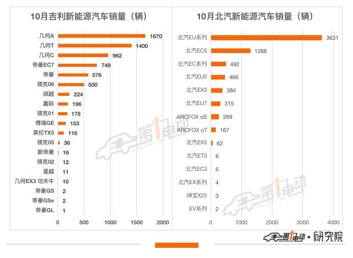 10月终端销量榜：宏光MINI逼近5万辆霸榜 比亚迪海豚首上榜