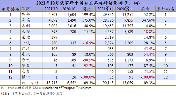 10月俄罗斯车市继续下跌18% 自主连续四个月上榜畅销车型