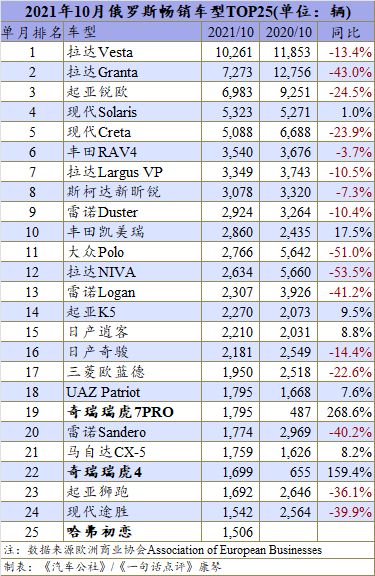 10月俄罗斯车市继续下跌18% 自主连续四个月上榜畅销车型