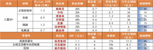 Rivian市值超1300亿，背后是行业逻辑的巨变