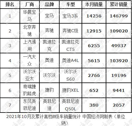 宝马3系夺冠在即 日系爆发包揽前四