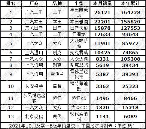 宝马3系夺冠在即 日系爆发包揽前四