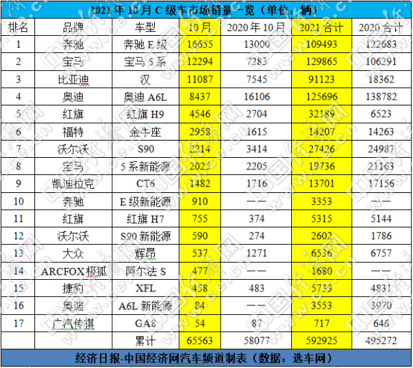 奔驰E级拿下10月销冠，C级车市场大幅反弹