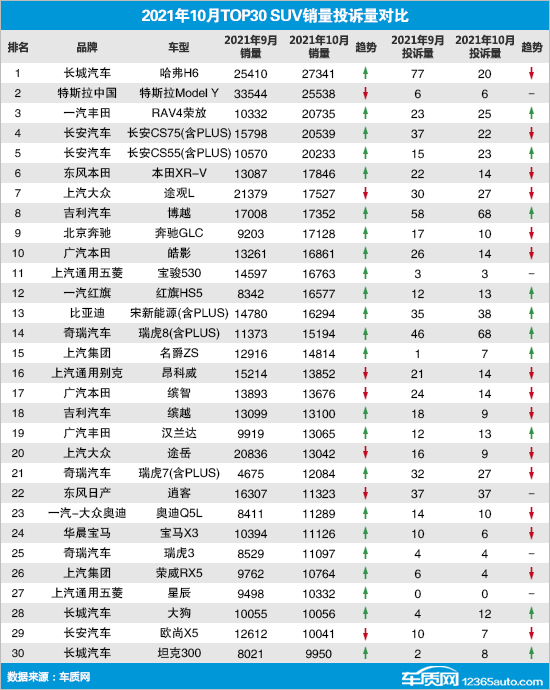 2021年10月TOP30 SUV销量投诉量对应点评