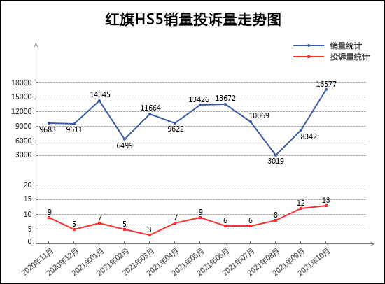 2021年10月TOP30 SUV销量投诉量对应点评