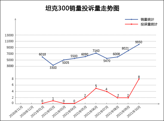 2021年10月TOP30 SUV销量投诉量对应点评