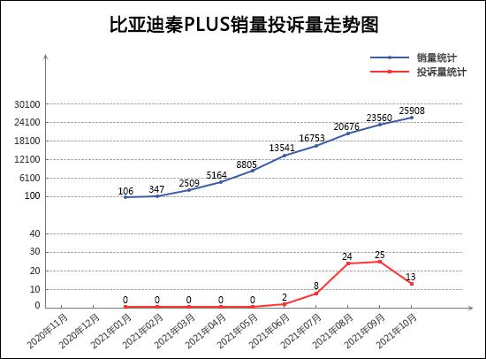 10月TOP30轿车销量投诉量对应点评