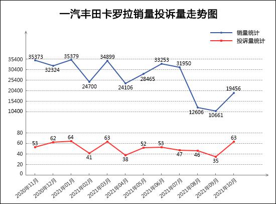 10月TOP30轿车销量投诉量对应点评