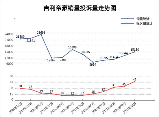 10月TOP30轿车销量投诉量对应点评