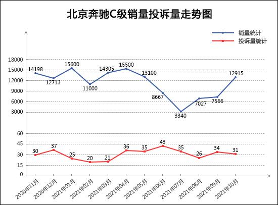 10月TOP30轿车销量投诉量对应点评