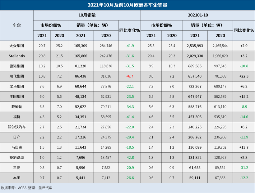 10月欧洲车市销量创新低，大众福特跌幅均超40%