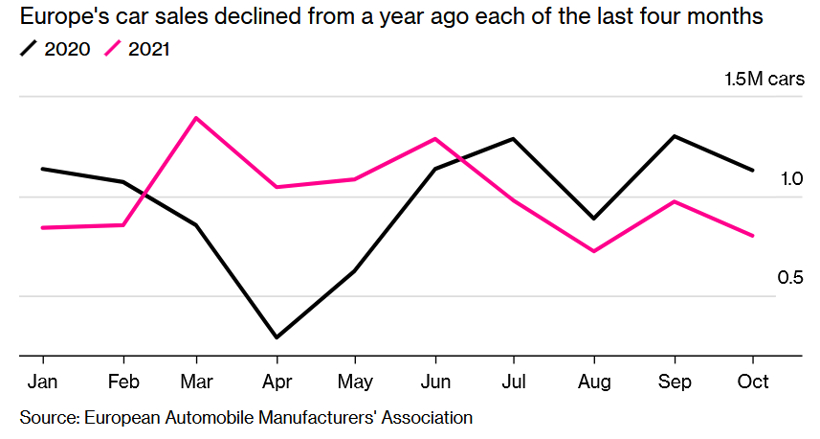10月欧洲车市销量创新低，大众福特跌幅均超40%