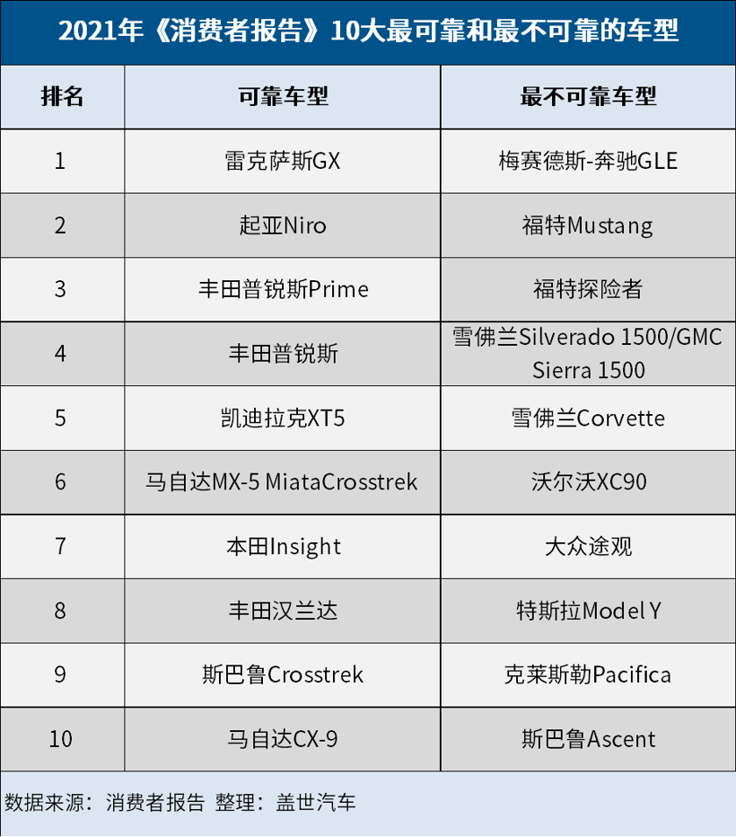 电动汽车，热点车型，2021年汽车可靠性排行榜