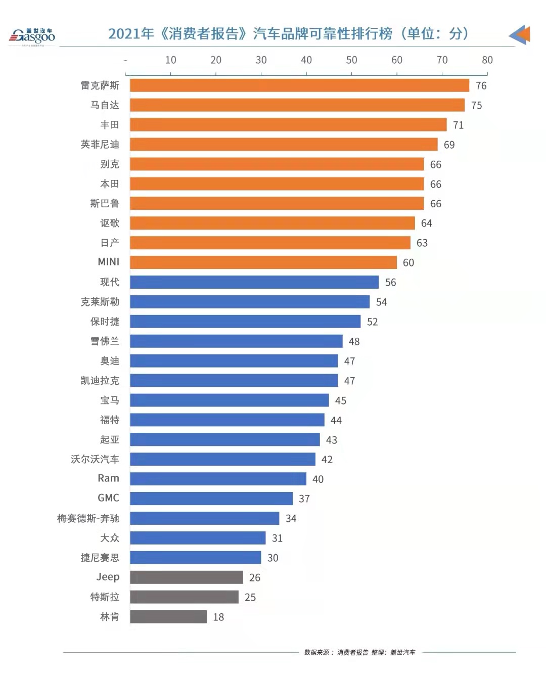 2021年《消费者报告》汽车可靠性排行榜：雷克萨斯重夺榜首，特斯拉林肯垫底