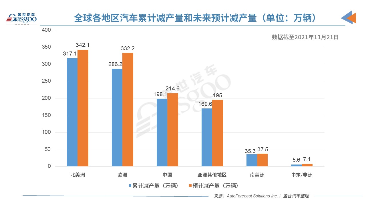 AFS：缺芯有所缓解，上周全球仅减产2.2万辆车