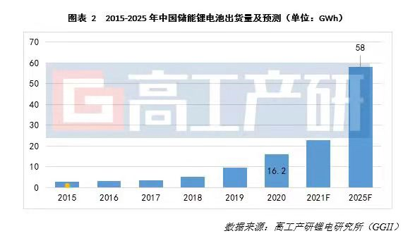 国内储能市场驶入“快车道”