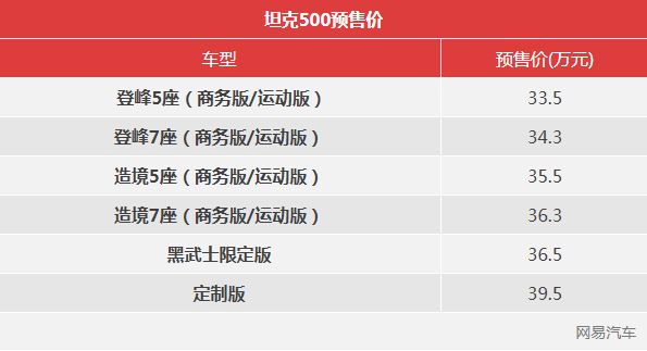 预售33.5-39.5万元 坦克500明年1月底启动交付