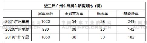 2021广州车展：燃油车占比仍超七成 混动升温明显