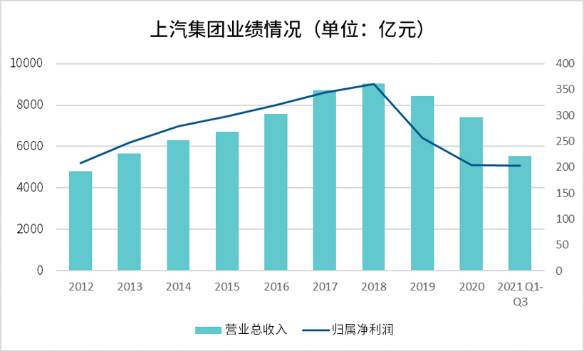 比亚迪，自动驾驶，上汽灵魂,上汽零束