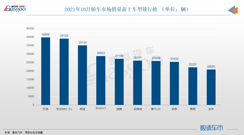 10月轿车销量TOP10：大众系三车进榜，轩逸重回榜首