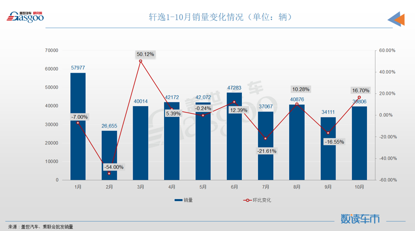 10月轿车销量TOP10：大众系三车进榜，轩逸重回榜首