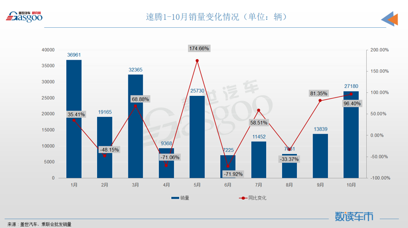 10月轿车销量TOP10：大众系三车进榜，轩逸重回榜首