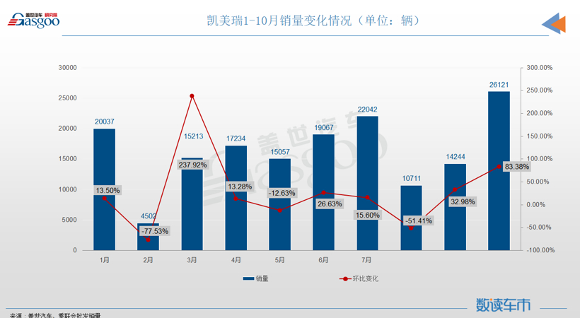 10月轿车销量TOP10：大众系三车进榜，轩逸重回榜首