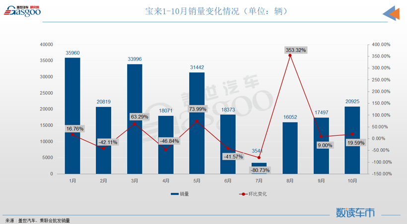 10月轿车销量TOP10：大众系三车进榜，轩逸重回榜首