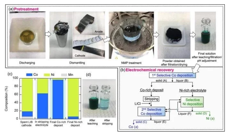 研究人员开发选择性电沉积方法 用于回收锂离子电池中的钴和镍