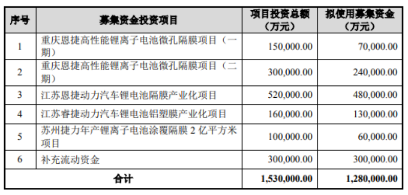 恩捷股份百亿定增去向