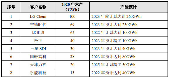 恩捷股份百亿定增去向