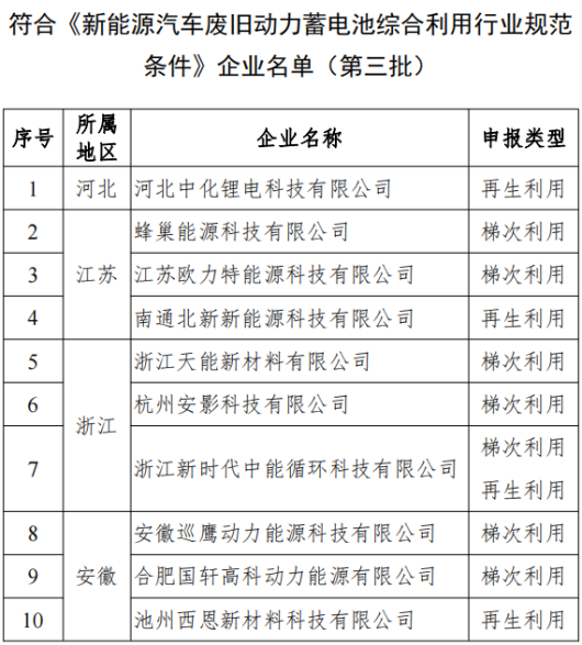 蜂巢/国轩等20家企业入选第三批动力电池综合利用名单