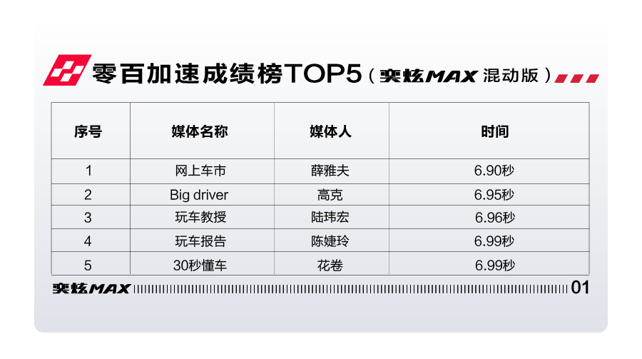 6.81秒！奕炫MAX有望刷新中国轿车最快加速度